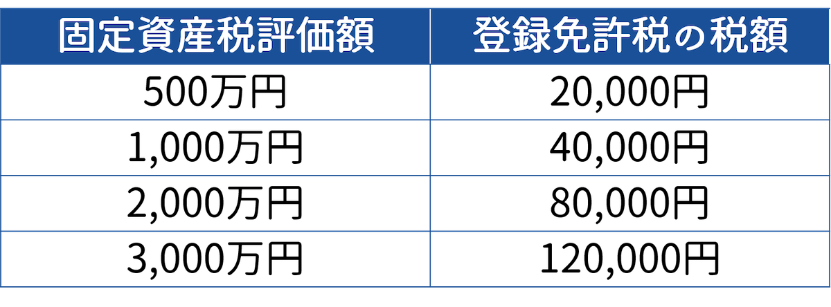 登録免許税の具体例