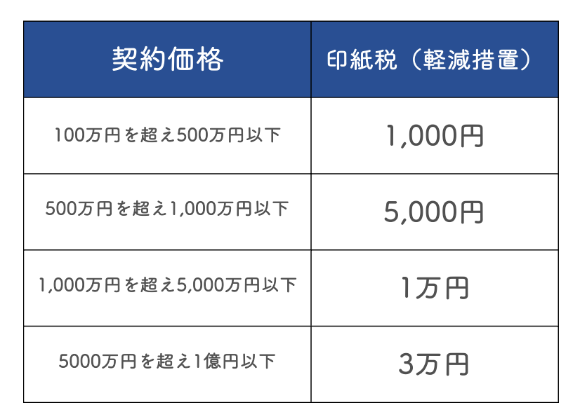 Stamp duty during mitigation measures