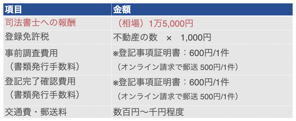 司法書士に依頼する場合の費用：標準的なケース