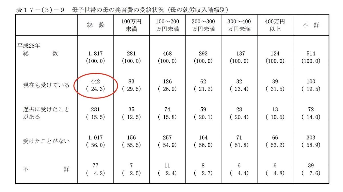 母子世帯の養育費の受給状況