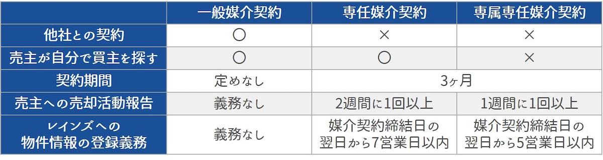 専任媒介契約を条件にする