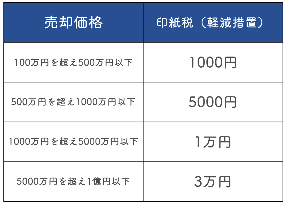 軽減措置が適用された税額