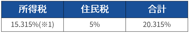 長期譲渡所得にかかる税率