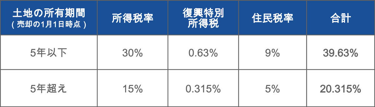 所有期間ごとの譲渡所得の税率表