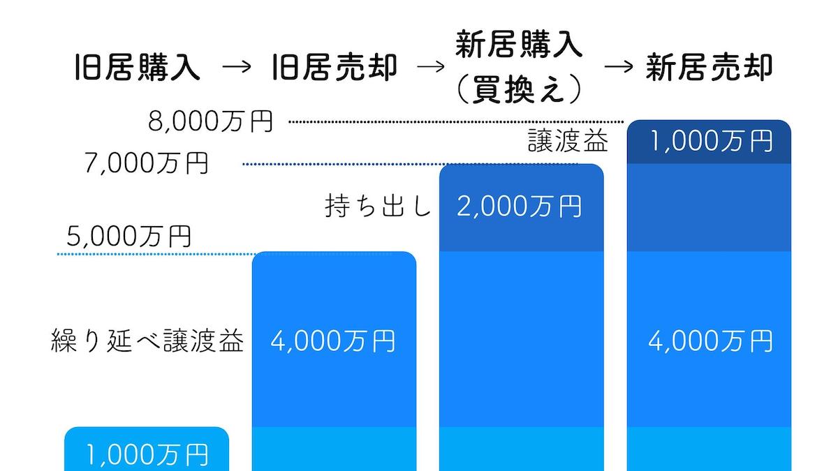 買換え特例を利用した場合の税額シミュレーション