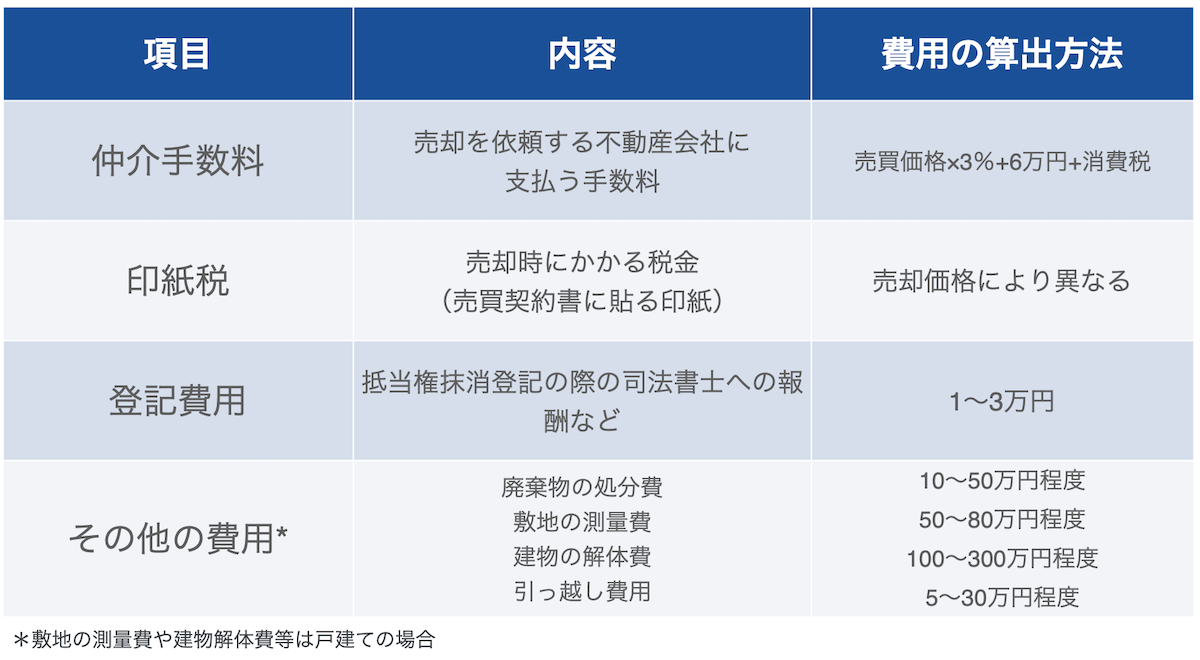 家の売却にかかる税金や諸手数料