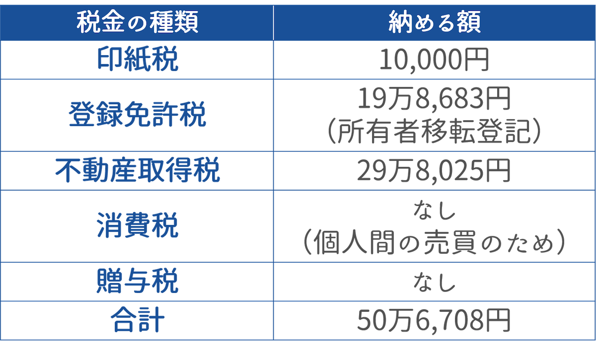 買う時にかかる税金