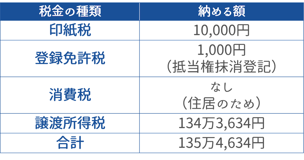 家を売る時に支払う税金