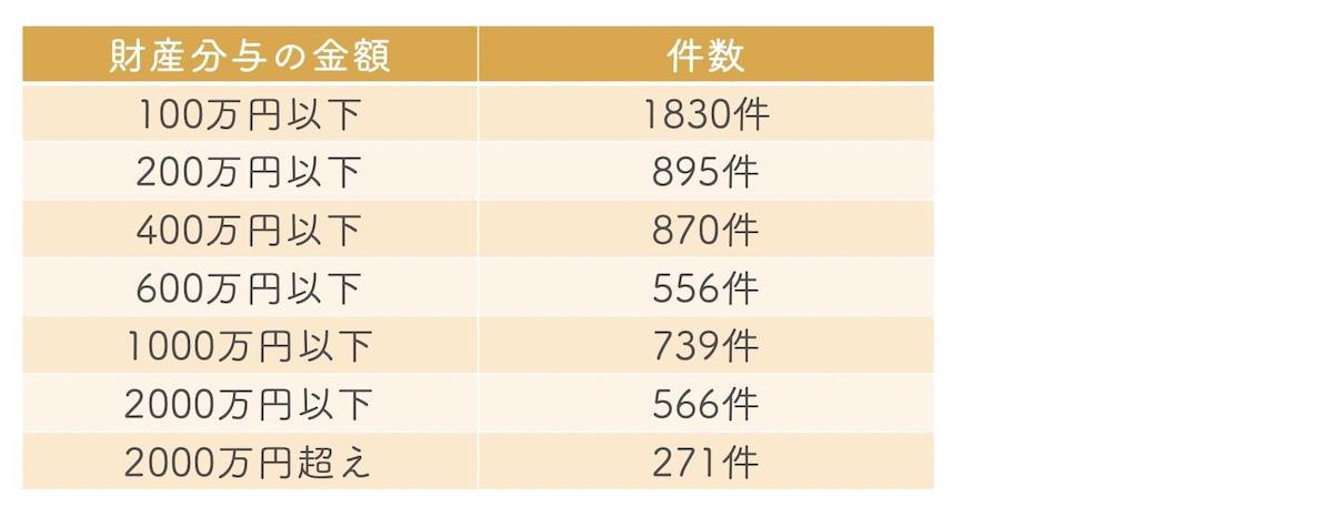 離婚時の家の財産分与は折半が基本