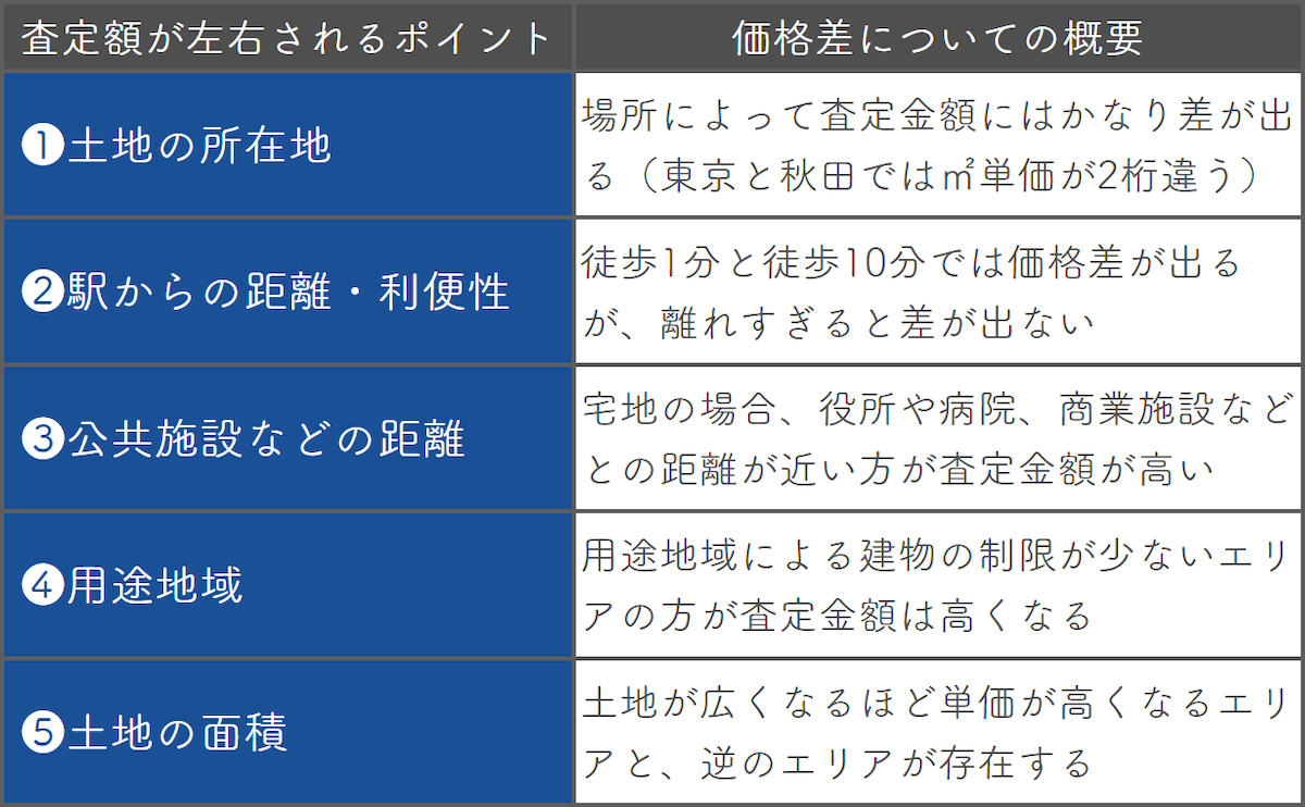 土地の査定金額を左右する以下の15のポイント