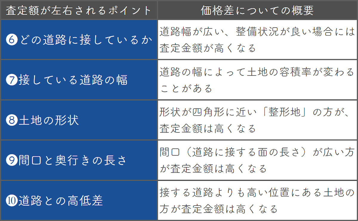 土地の査定金額を左右する以下の15のポイント