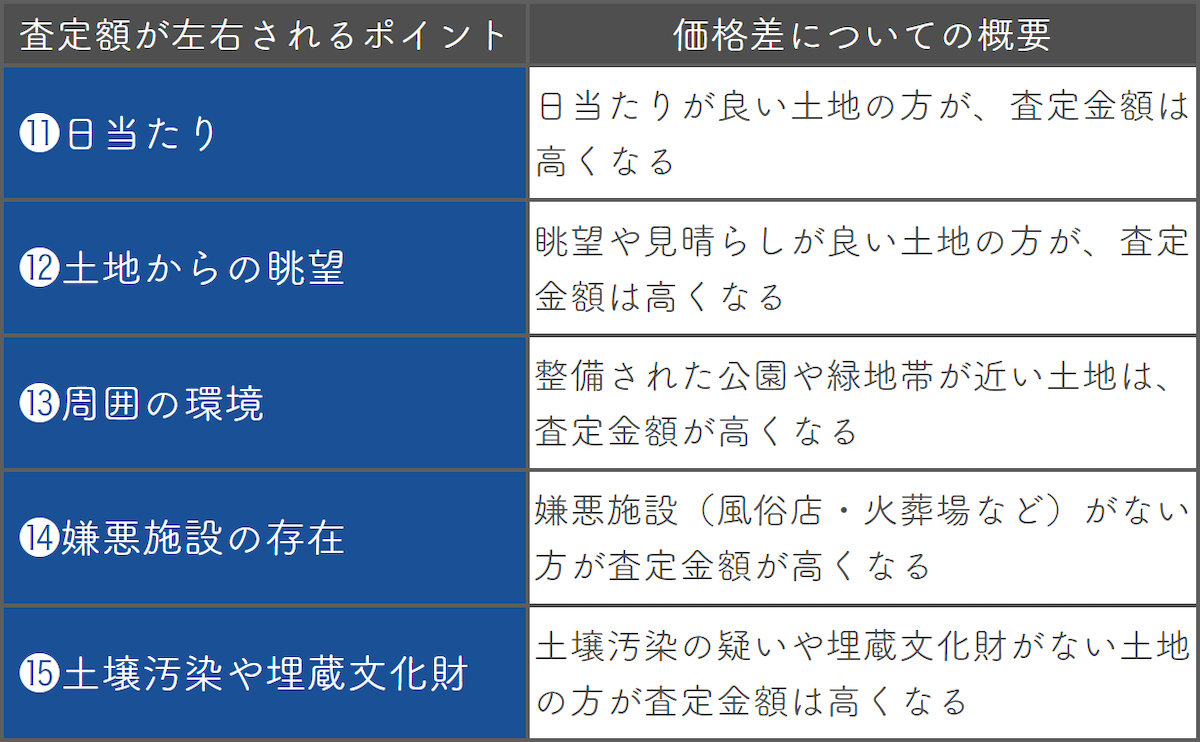 土地の査定金額を左右する以下の15のポイント