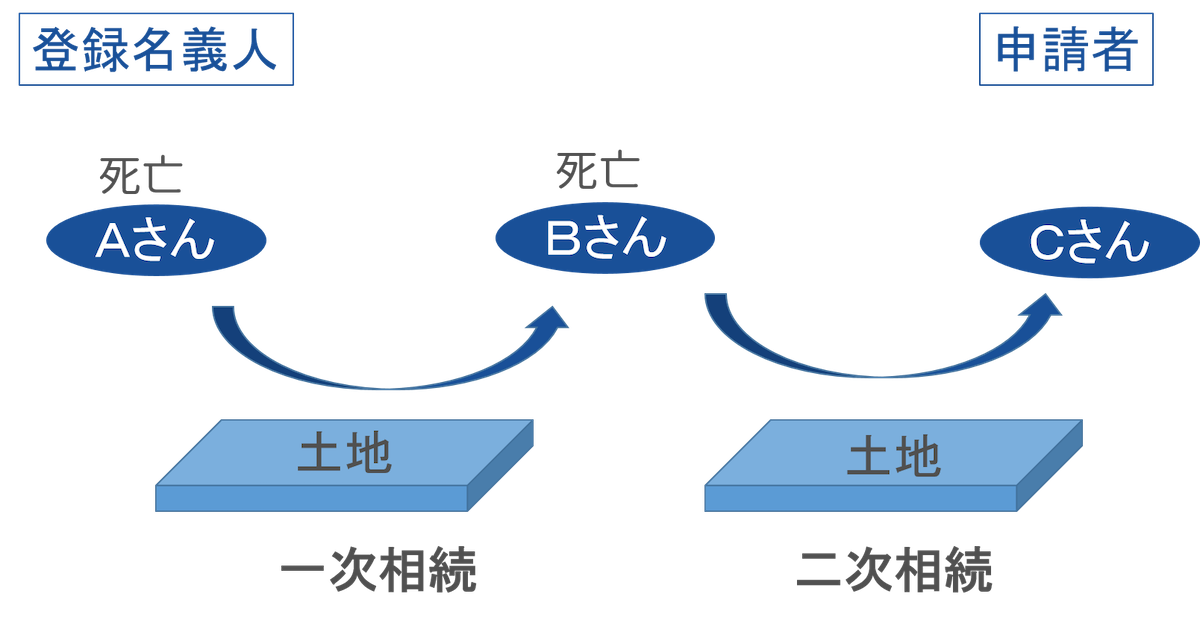 相続した人が相続登記しないまま死亡した土地を相続した