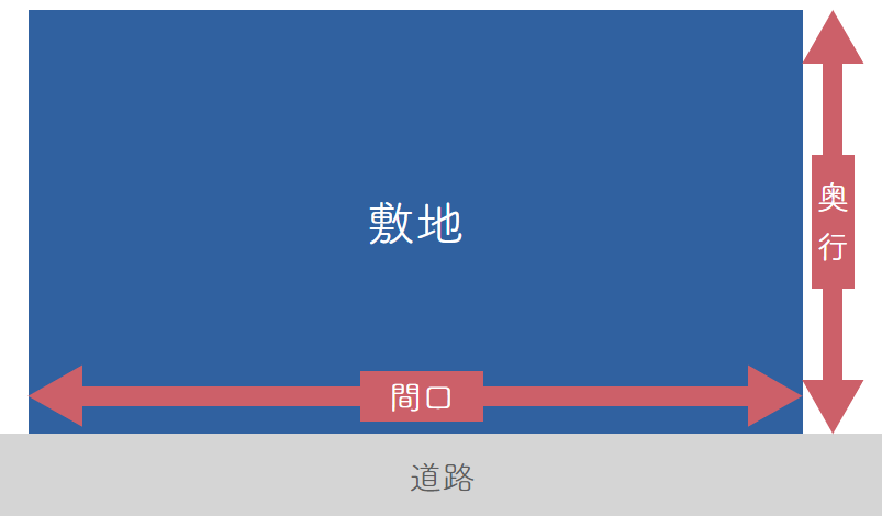 土地の間口と奥行きの長さ