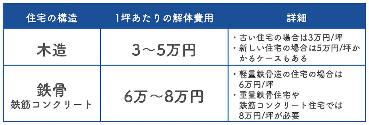 木造住宅の解体費用相場は坪単価3～5万円・鉄骨住宅は6〜8万円