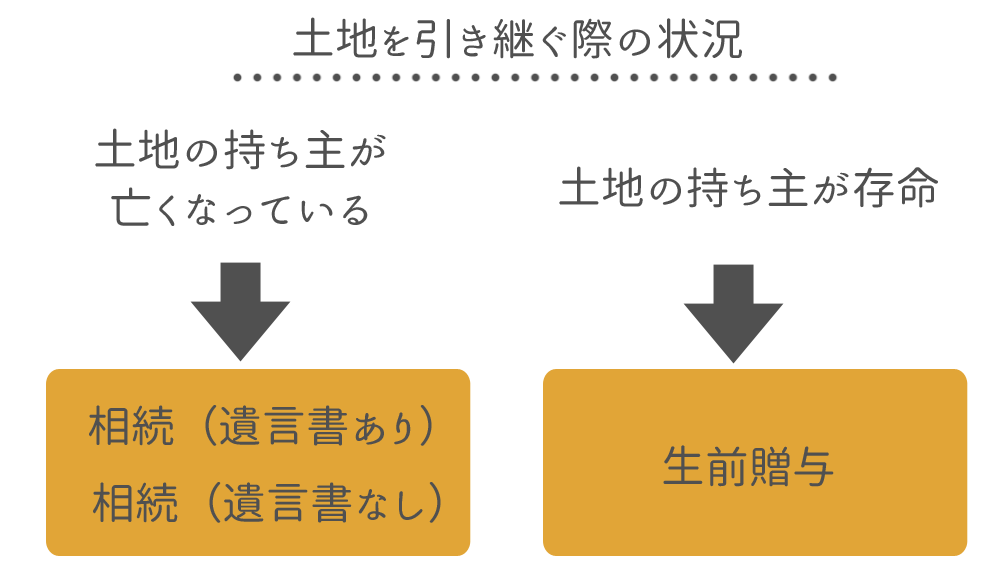 土地相続の方法は状況によって違う