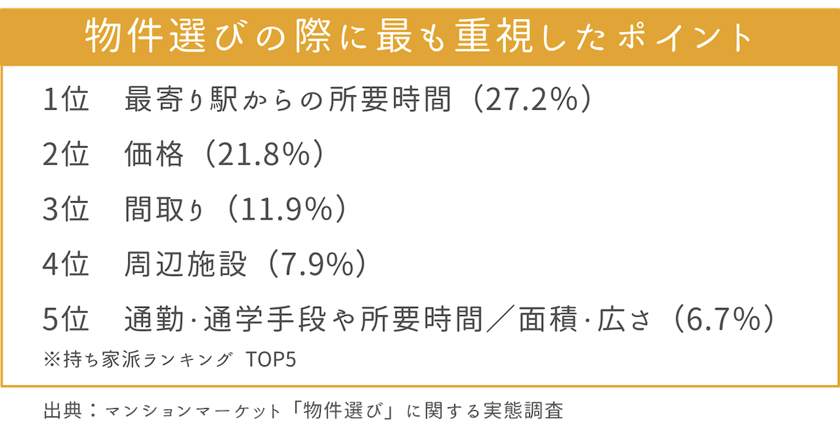 物件選びの際に最も重視したポイント