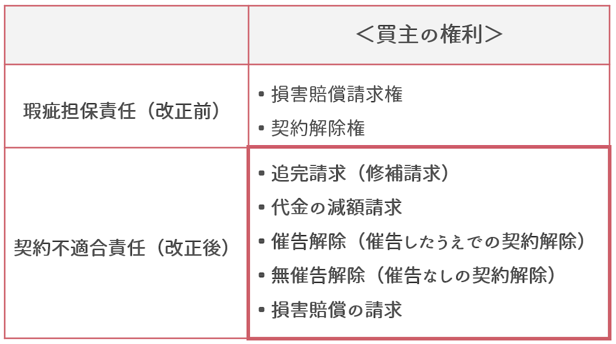 買主の権利の幅が広がった