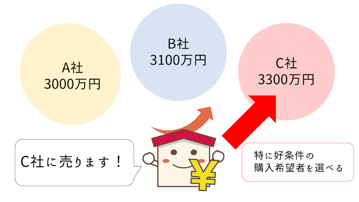 競争効果で売却価格が上がる可能性がある