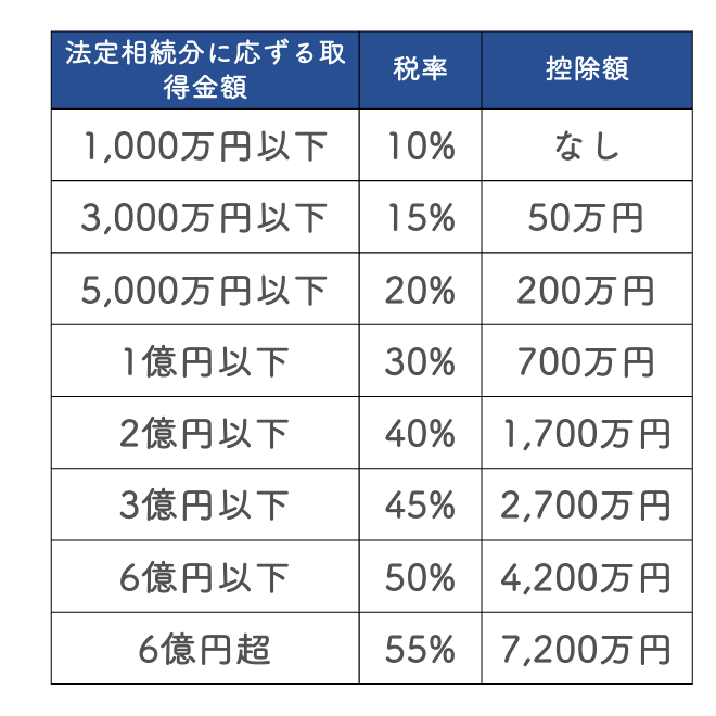 法定相続分の取得金額に応じて税率と控除額が定められています