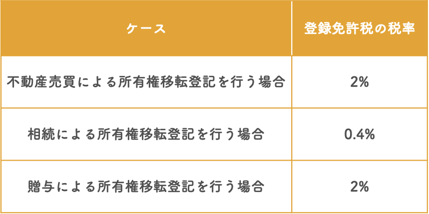 所有権移転登記の登録免許税の税率は異なる