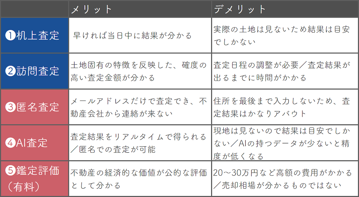 土地査定には5つの種類がある