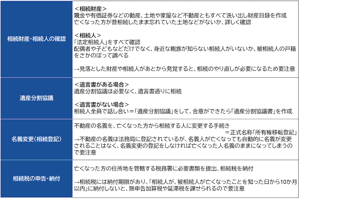 不動産の相続で行なうべきことは大きく4つ