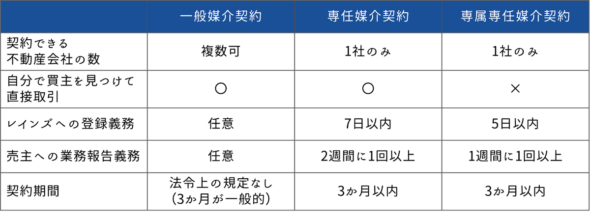 媒介契約には3種類ある