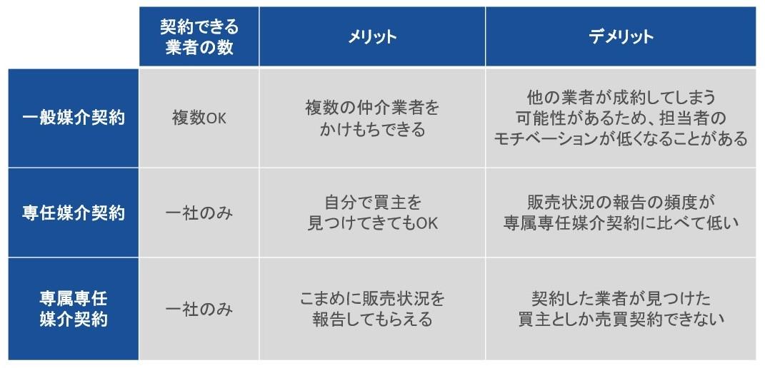 媒介契約には以下の3タイプがあり、それぞれ異なる特徴やメリット・デメリット