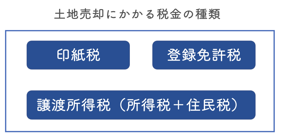 土地売却にかかる税金は3種類