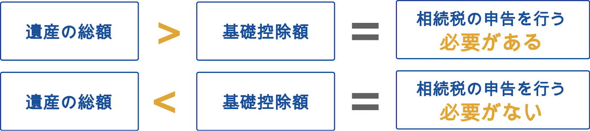 基礎控除内なら土地の相続税はかからない