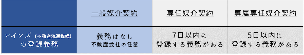 レインズ（不動産流通機構）の登録義務がない