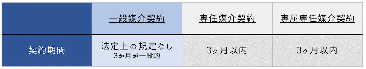 契約期間に規定はない