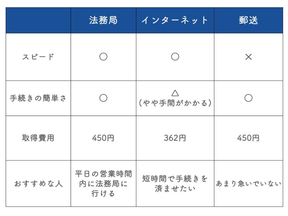 地積測量図の3つの取得方法