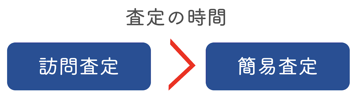 査定にかかる時間