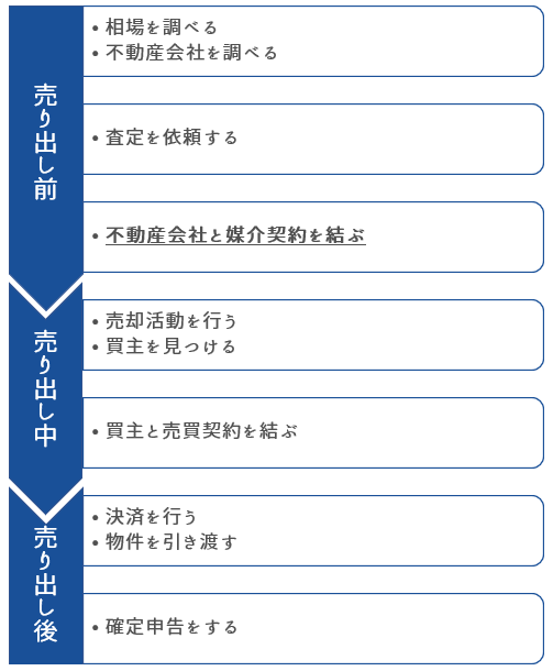 媒介契約を結ぶタイミング