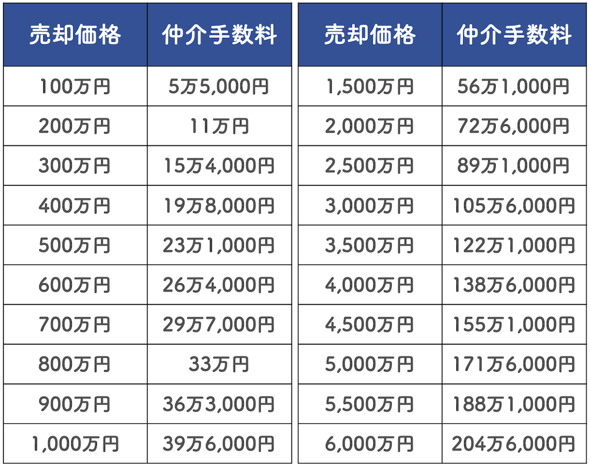 譲渡費用