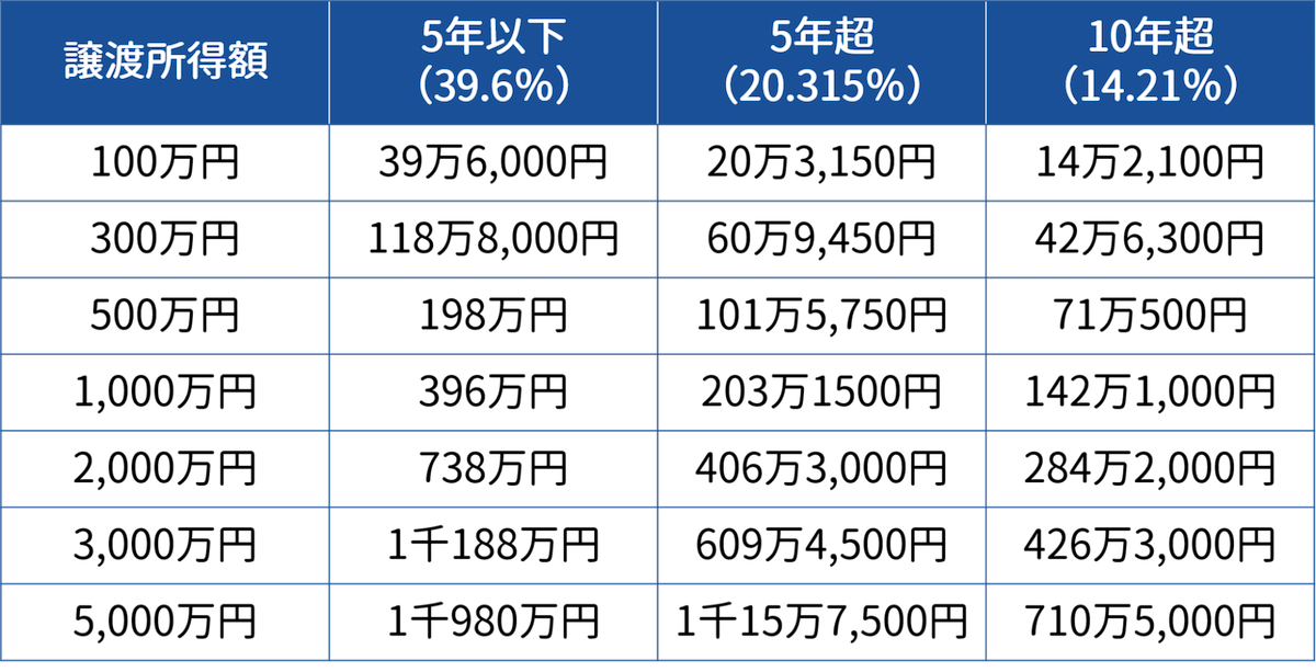 譲渡所得税を一覧