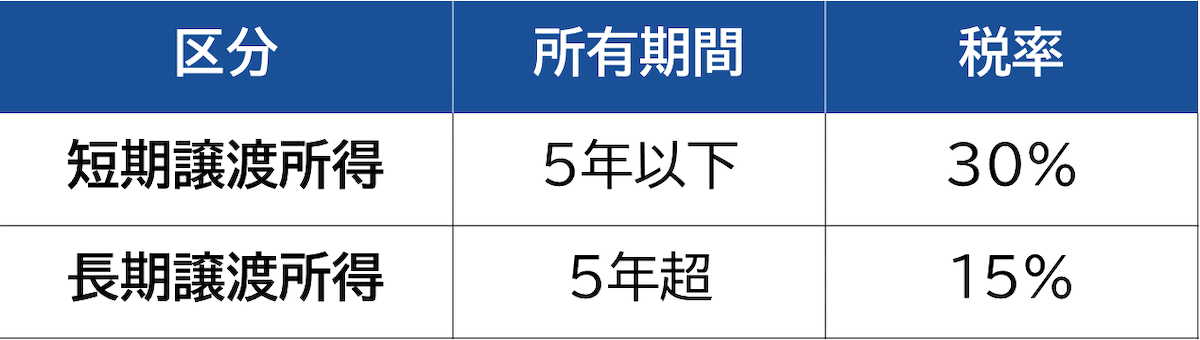 譲渡所得税の税率