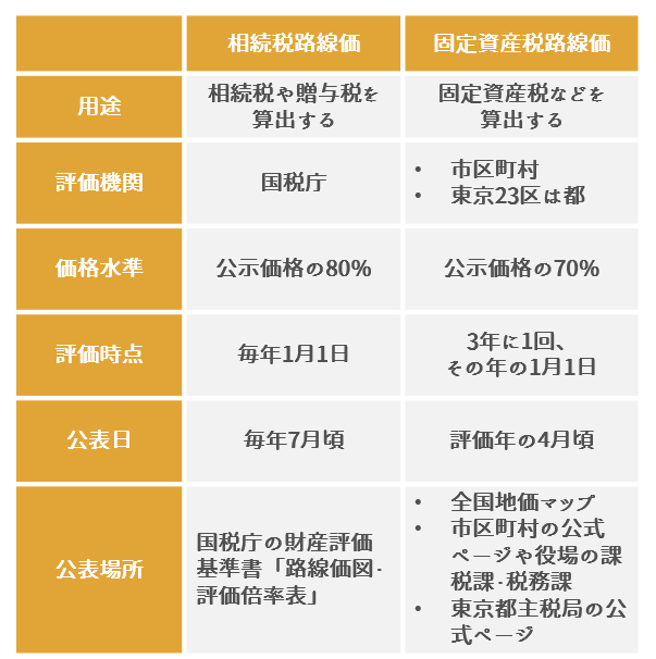 路線価の2種類と特徴