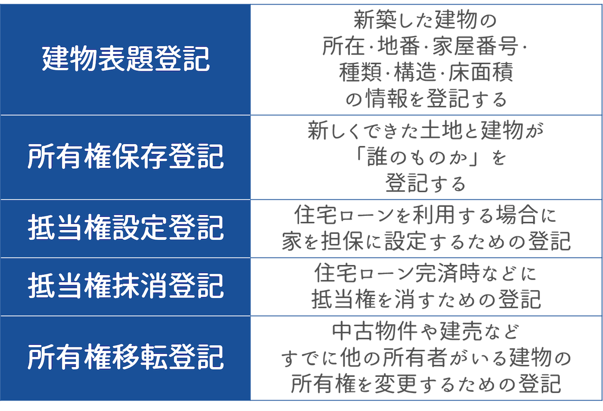 登記の種類