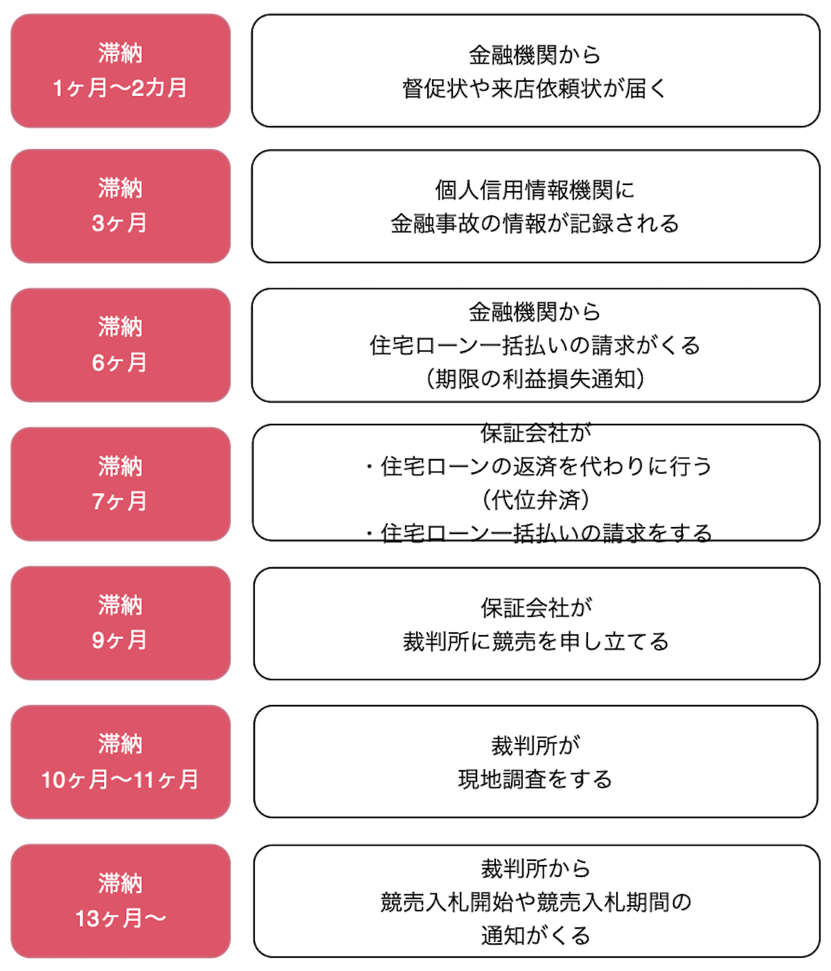 住宅ローン滞納で起きることの流れ