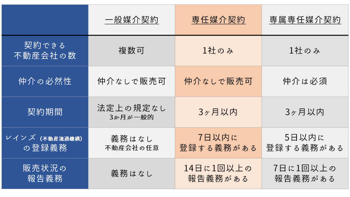 専任媒介契約とは