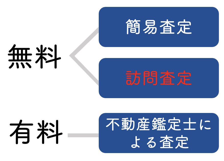 不動産の訪問査定とは