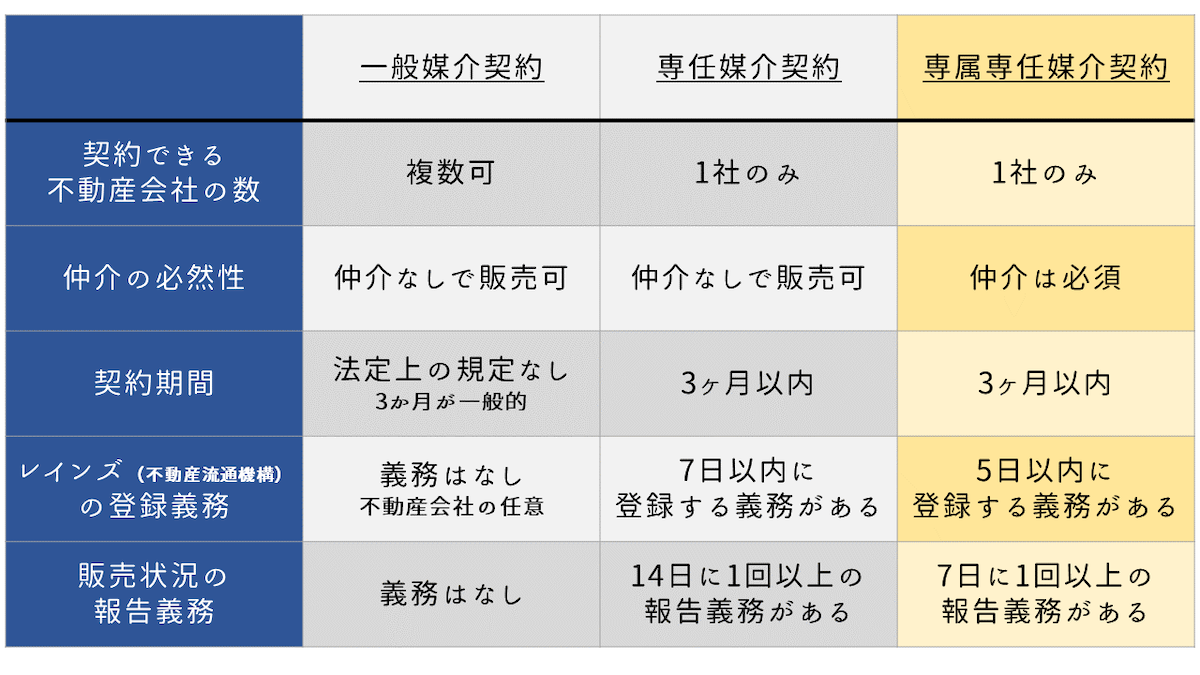 専属専任媒介契約とは