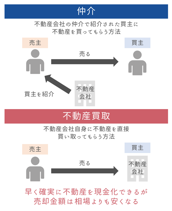 不動産買取とは