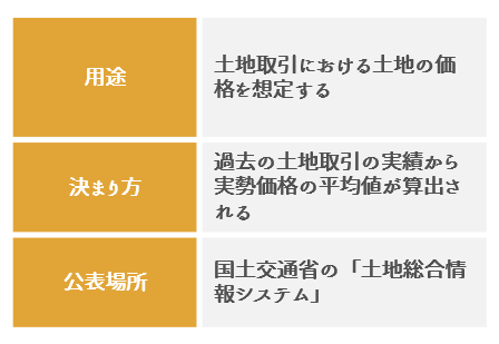 実勢価格とは