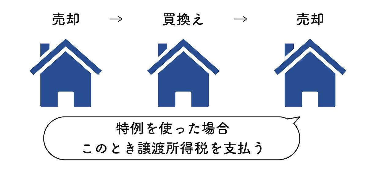 特定のマイホーム（居住用財産）の買換え特例とは