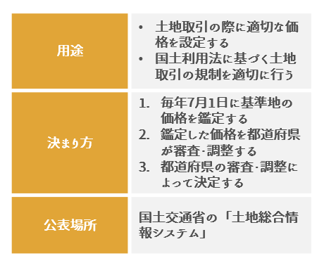 基準地価とは