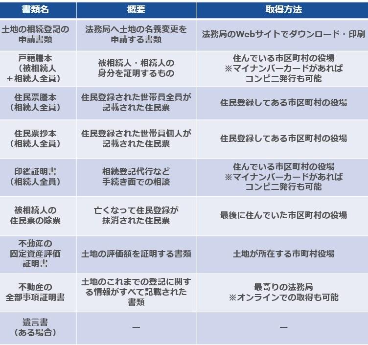 土地の相続に必要なもの